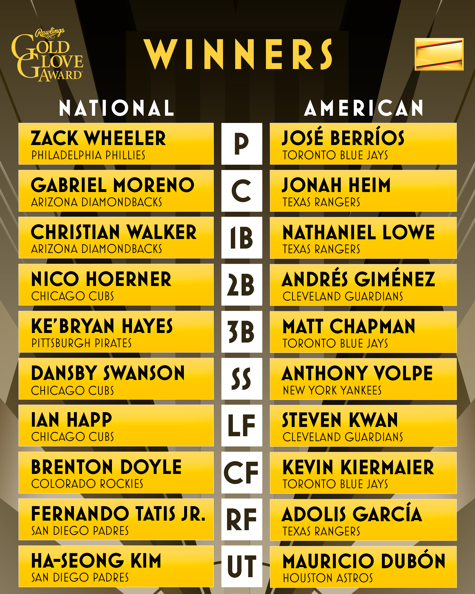 「The 2023 Rawlings Gold Glove Award Winners」発表！ NEWS NEWS ローリングス