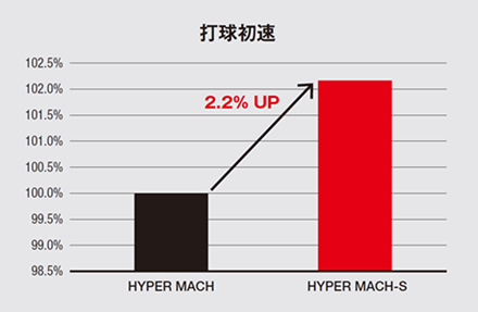 HYPER MACH S | ローリングスジャパン - Rawlings