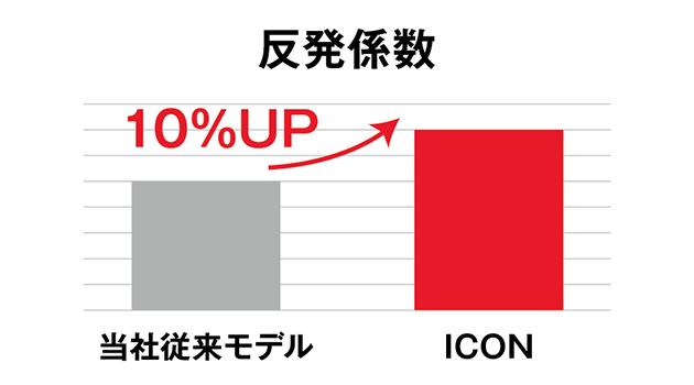 バットの弾き飛ばす力を高める高反発素材