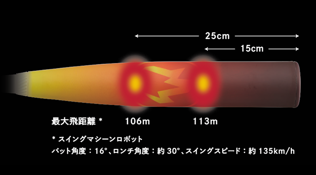 バットにボールを乗せやすい素材を採用